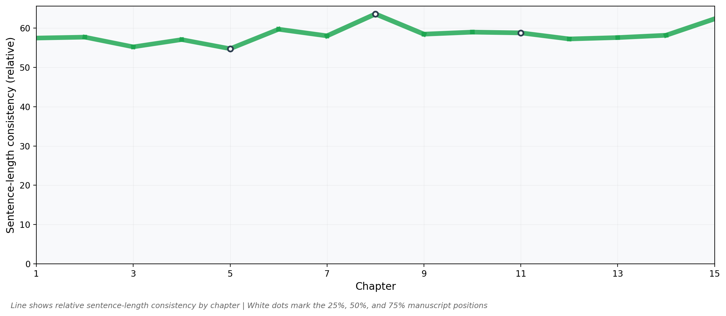 Sentence Rhythm by Chapter chart from the example report